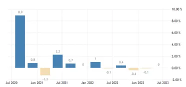 Nemecko: HDP nenarástlo už 3 kvartály