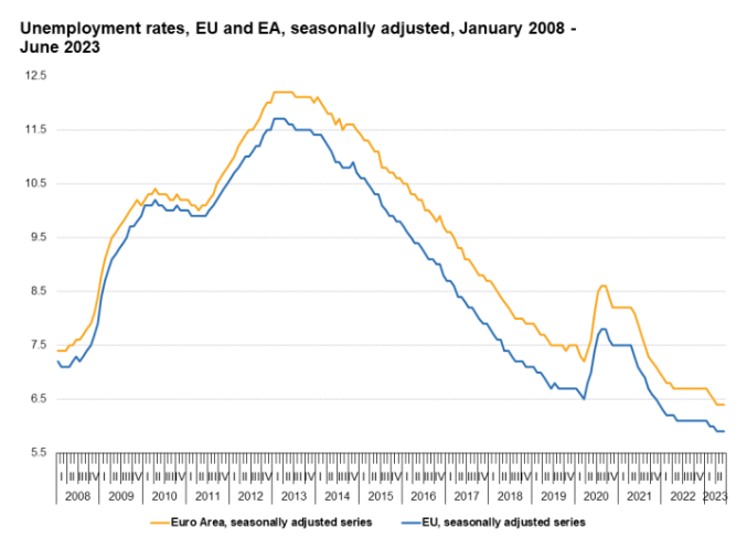 Nezamestnanosť v eurozóne a Európske únii.