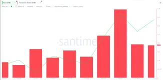 Objem transakcii Shiba Inu