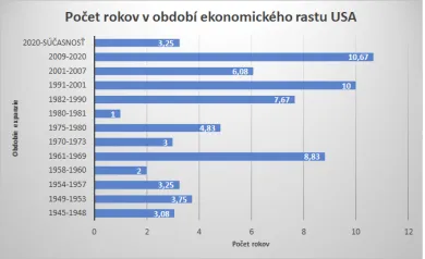 Počet rokov v období ekonomického rastu USA