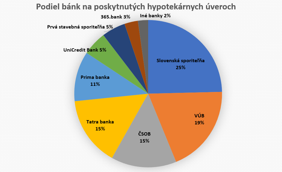 Podiel bánk na poskytnutých hypotekárnych úveroch