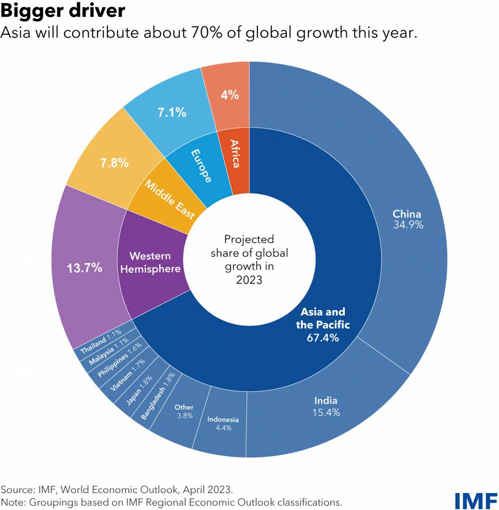 Podiel krajín na svetovom hospodárskom raste
