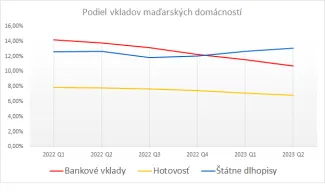 Podiel vkladov maďarských domácností