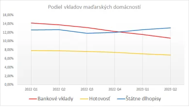 Podiel vkladov maďarských domácností