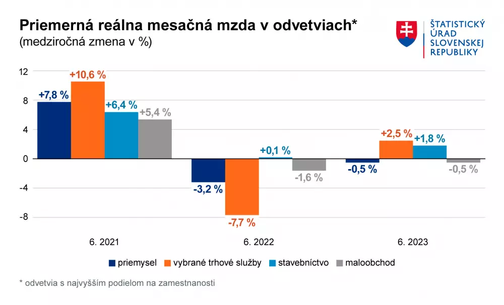 Priemerná reálna mesačná mzda v odvetviach