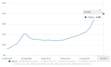 Priemerné ceny za domy a byty