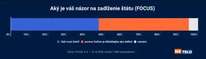 Prieskum Focus- názor na zadĺženie