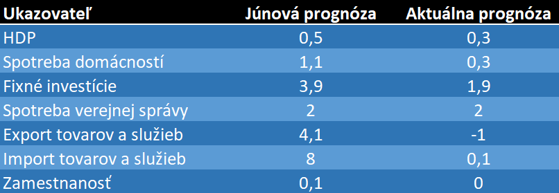 Prognóza ekonomického rastu v treťom štvrťroku