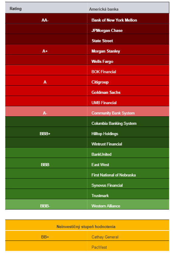 Rating amerických bánk