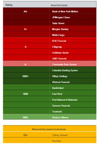 Rating amerických bánk