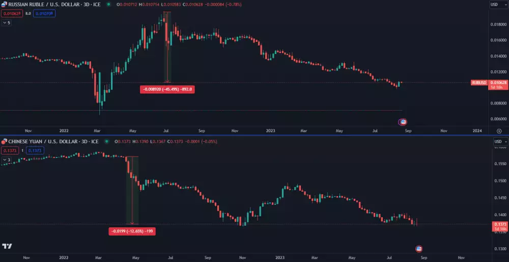 Ruský rubeľ a čínsky juan padajú
