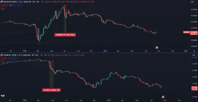 Ruský rubeľ a čínsky juan padajú