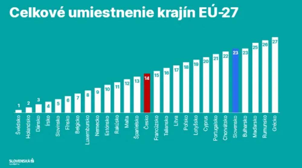 Slovensko: index prosperity