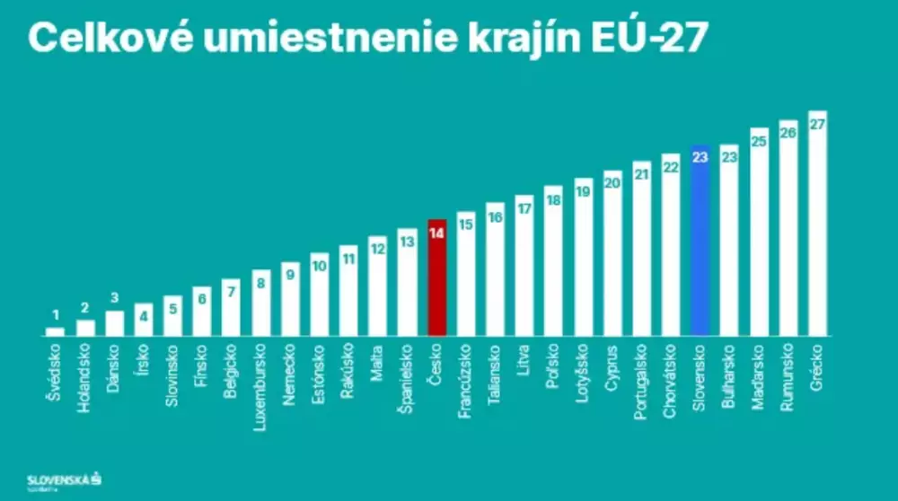 Slovensko: index prosperity