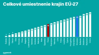 Slovensko: index prosperity