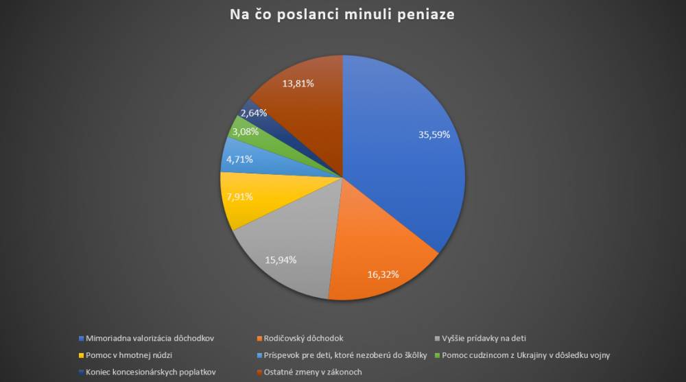 Slovensko: vládne výdavky