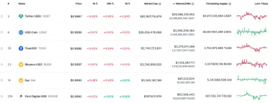 Top stablecoiny podľa denné objemu obchodovania