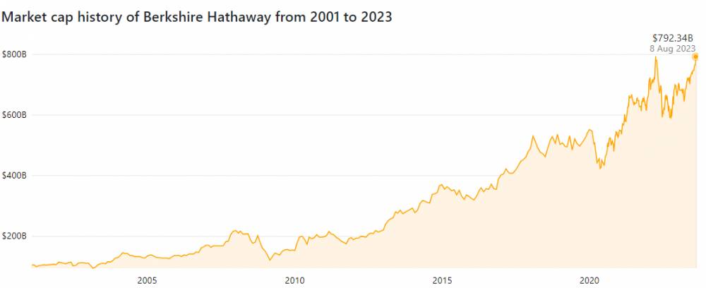 Trhová kapitalizácia Berkshire Hathaway