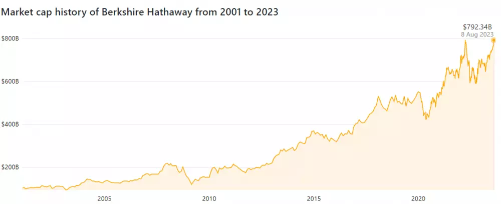 Trhová kapitalizácia Berkshire Hathaway