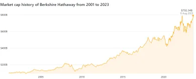 Trhová kapitalizácia Berkshire Hathaway