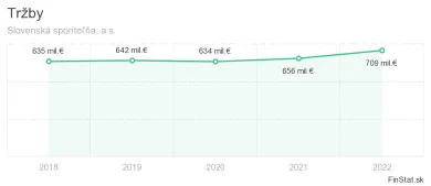 trzby Slovenskej sporitelne za poslednych 5 rokov