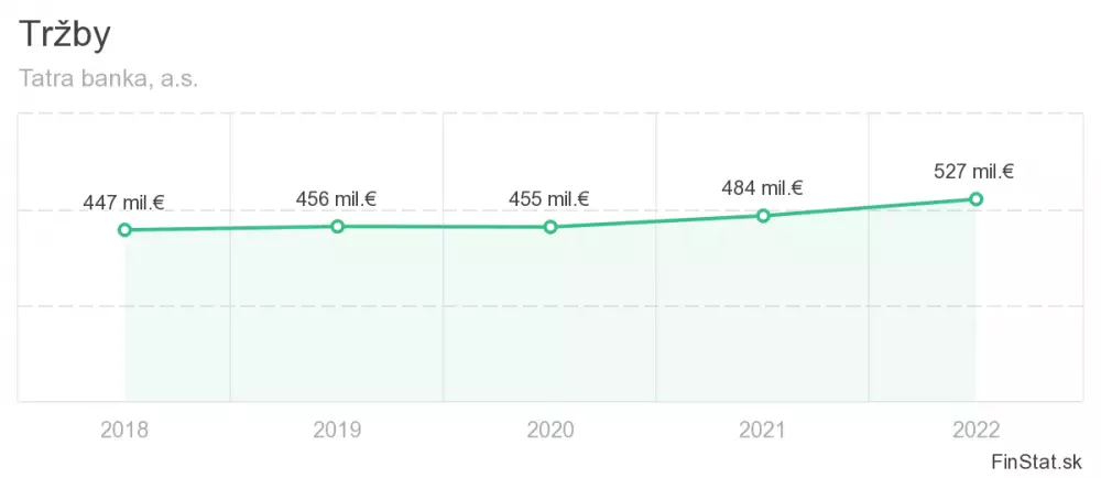 trzby Tatra banky za poslednych 5 rokov