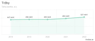 trzby Tatra banky za poslednych 5 rokov