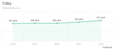 trzby Tatra banky za poslednych 5 rokov