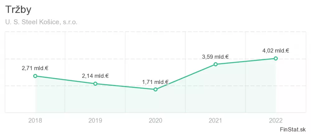 trzby spolocnosti U.S. Steel Kosice