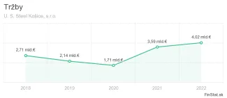 trzby spolocnosti U.S. Steel Kosice