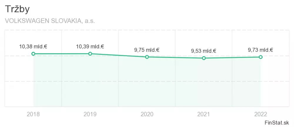 trzby spolocnosti Volkswagen Slovakia