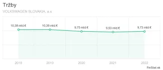 trzby spolocnosti Volkswagen Slovakia