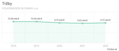 trzby spolocnosti Volkswagen Slovakia