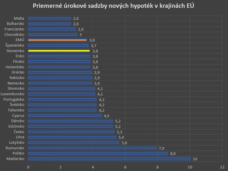 Úrokové sadzby v krajinách EÚ