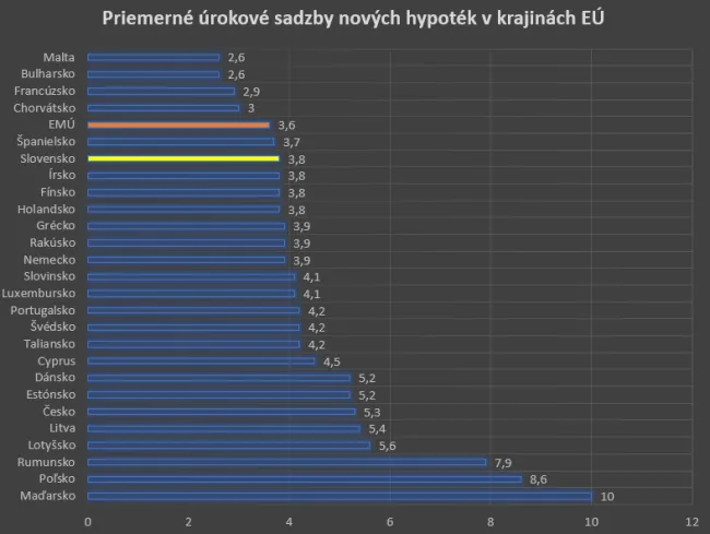 Úrokové sadzby v krajinách EÚ