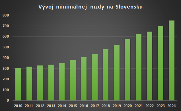Vývoj minimálnej mzdy na Slovensku