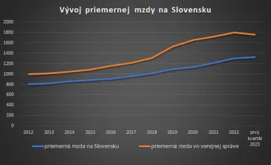 Vývoj priemernej mzdy na Slovensku