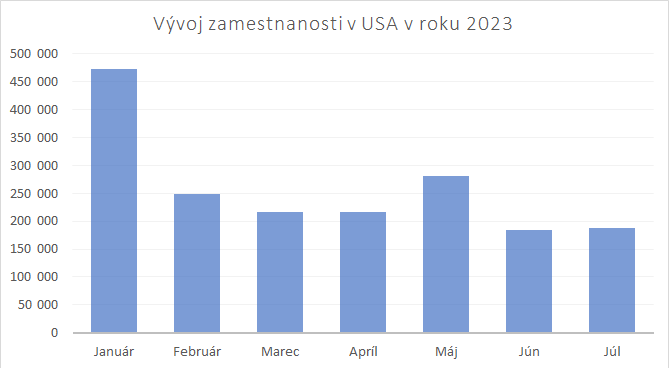 Vývoj zamestnanosti v USA