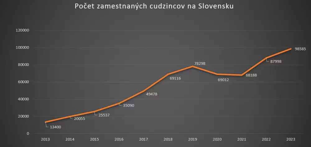 Zamestnaní cudzinci na Slovensku