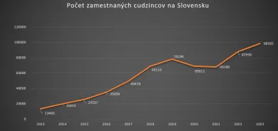 Zamestnaní cudzinci na Slovensku