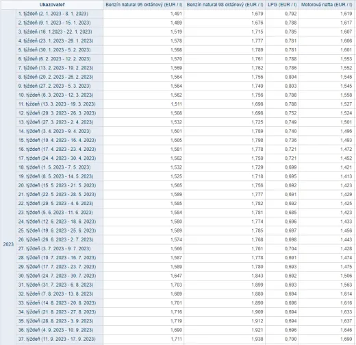 Benzín a nafta na Slovensku