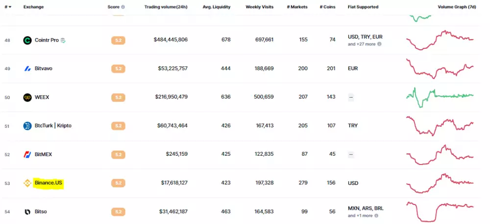 Binance US je maličká burza