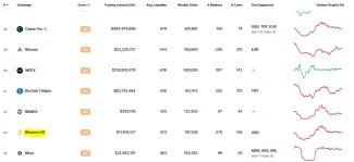 Binance US je maličká burza
