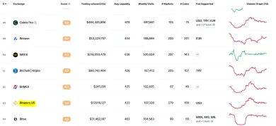 Binance US je maličká burza