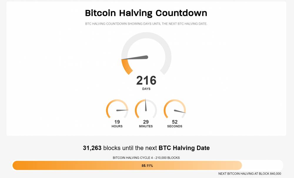 Bitcoin halving bude už o 216 dni