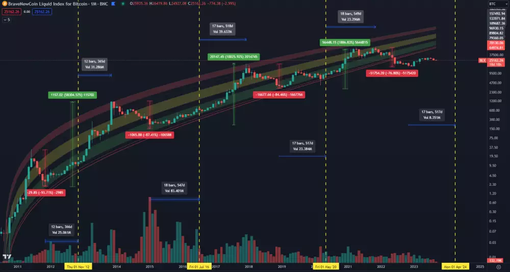 Bitcoin: štvorročné cykly