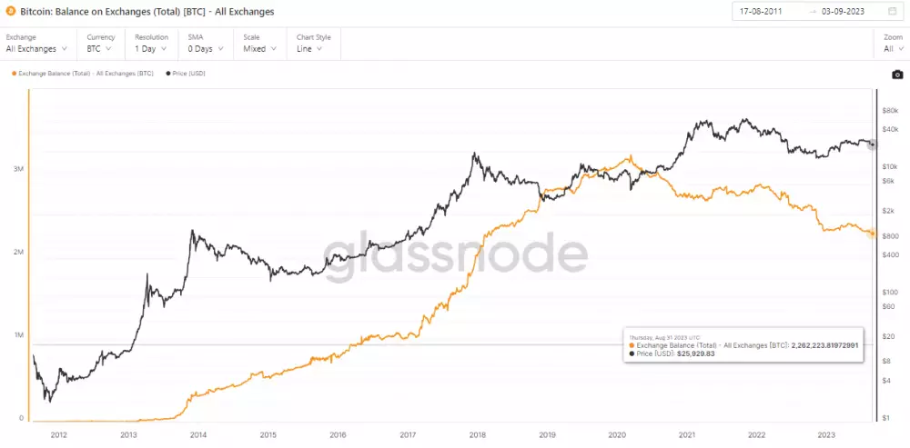 Bitcoin: zostatky na burzách