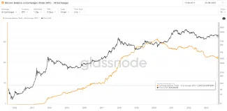 Bitcoin: zostatky na burzách