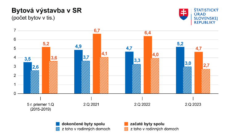 Bytová výstavba na Slovensku