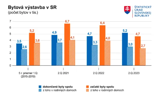 Bytová výstavba na Slovensku